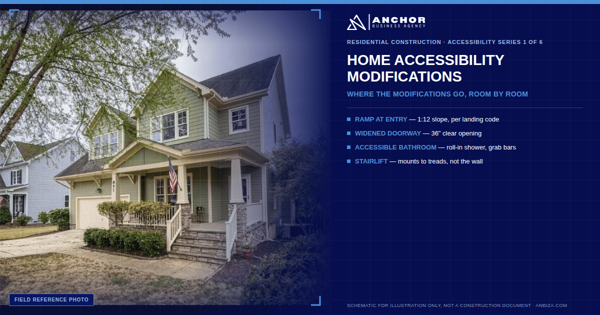 Diagram of home accessibility modifications: entry ramp, widened doorway, accessible bathroom, and stairlift