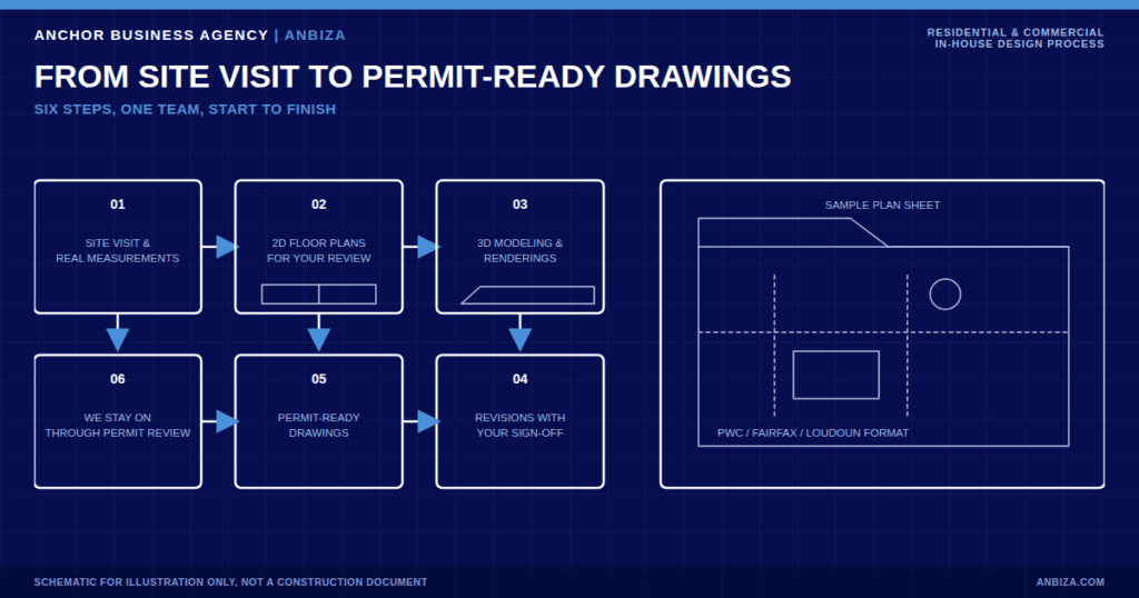 Diagram of ANBIZA's six-step in-house design process from site visit to permit-ready drawings