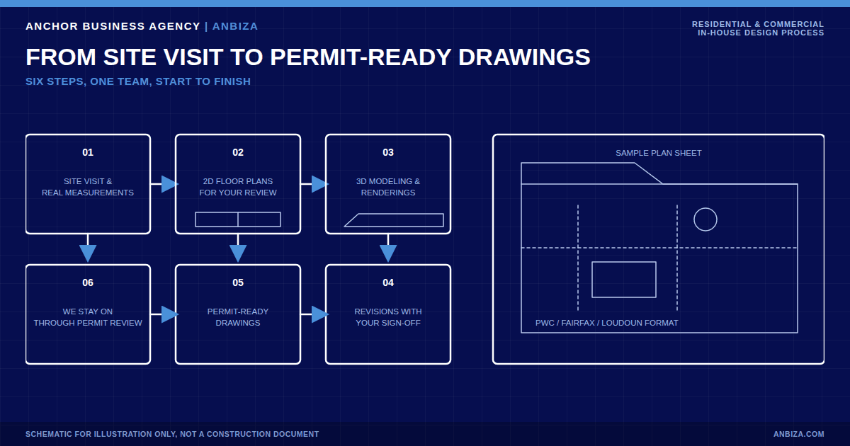 Diagram of ANBIZA's six-step in-house design process from site visit to permit-ready drawings